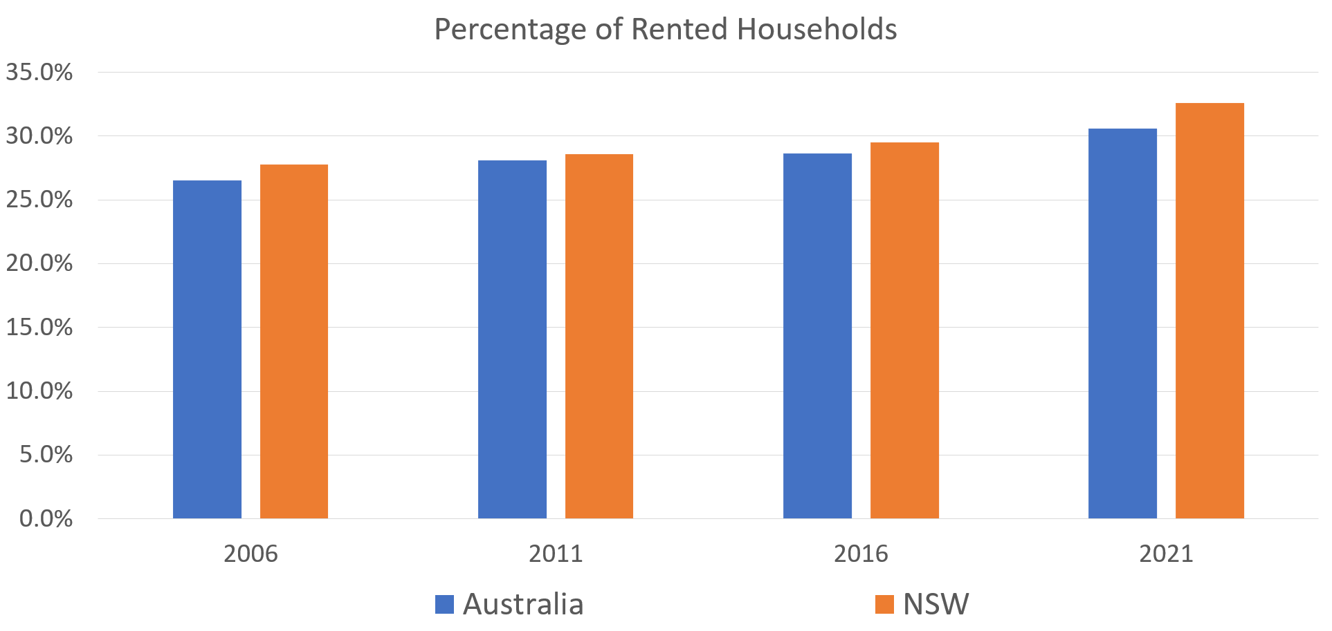 census-2021-renters-are-the-fastest-growing-tenure-in-australia